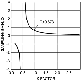 LM5122ZA Sampling Gain Q vs K.gif